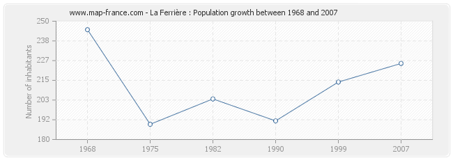 Population La Ferrière